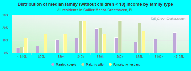 Distribution of median family (without children < 18) income by family type