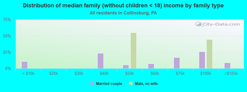 Distribution of median family (without children < 18) income by family type