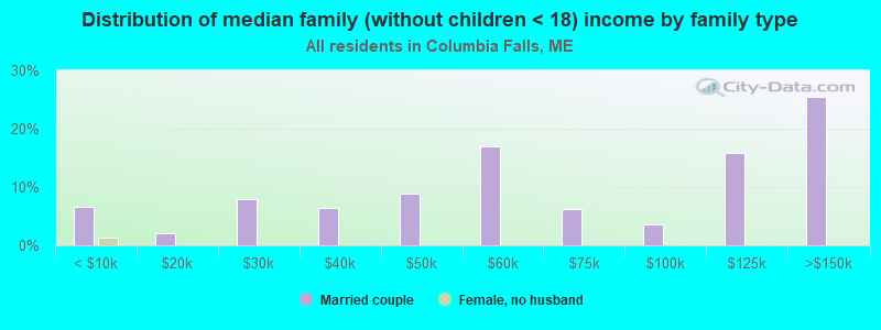 Distribution of median family (without children < 18) income by family type