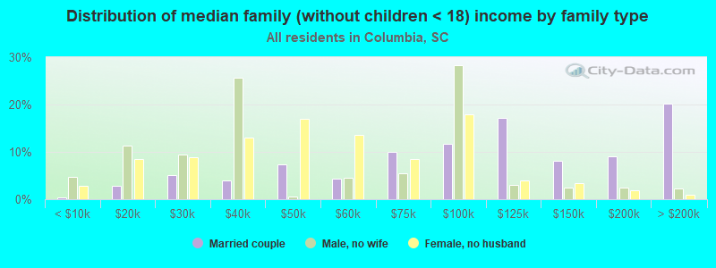 Distribution of median family (without children < 18) income by family type