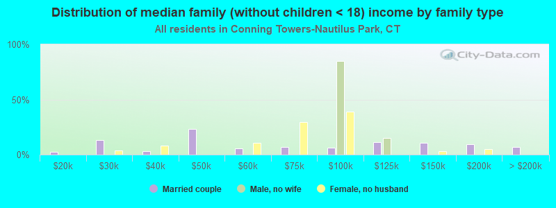 Distribution of median family (without children < 18) income by family type