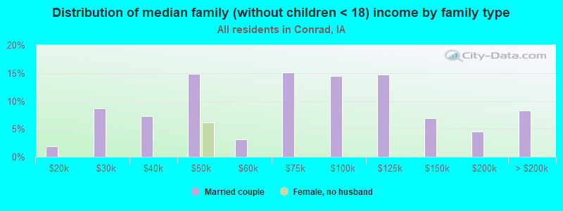 Distribution of median family (without children < 18) income by family type