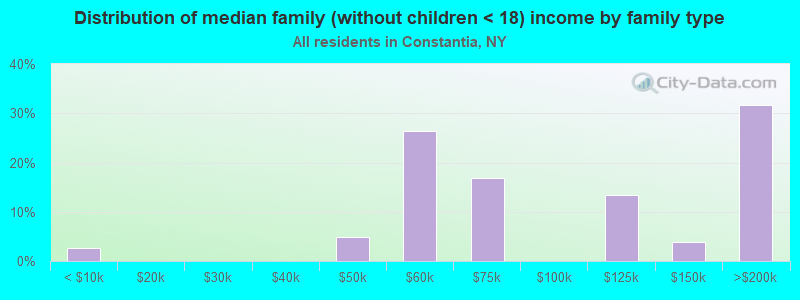 Distribution of median family (without children < 18) income by family type