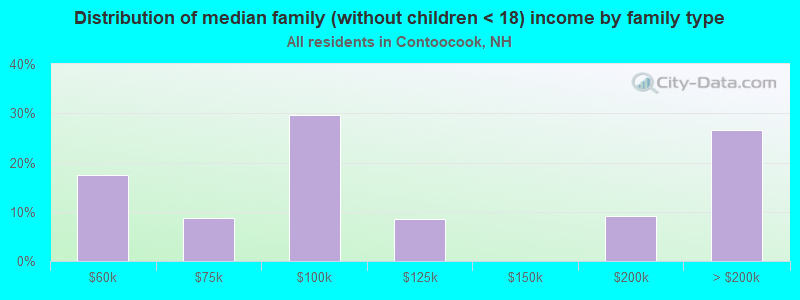 Distribution of median family (without children < 18) income by family type