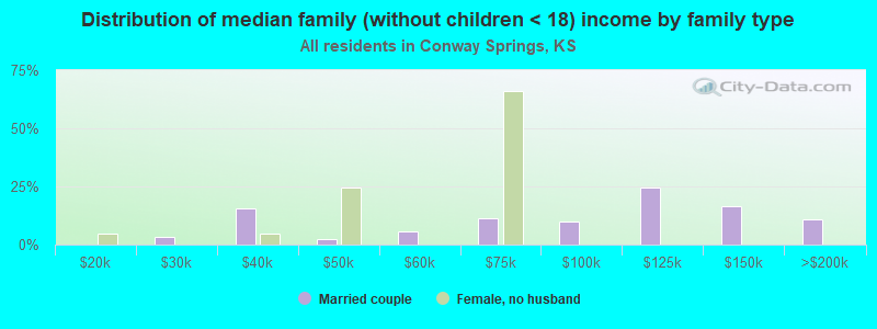 Distribution of median family (without children < 18) income by family type