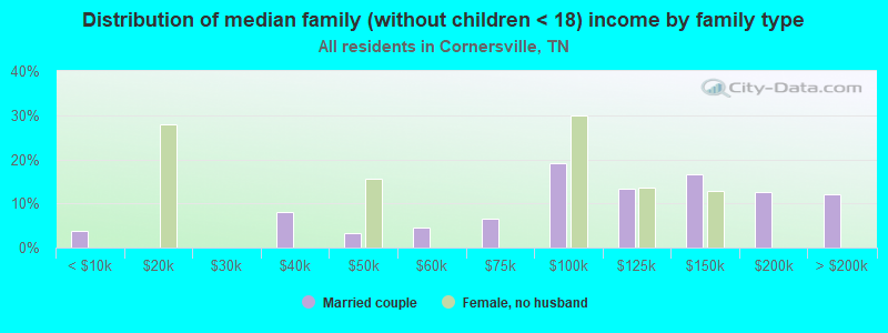 Distribution of median family (without children < 18) income by family type