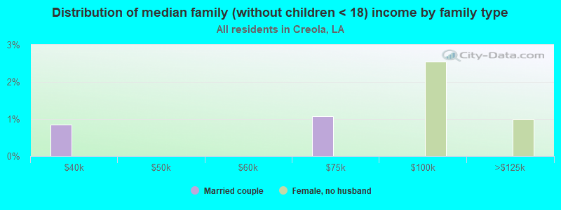 Distribution of median family (without children < 18) income by family type