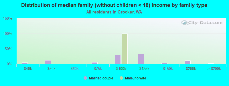 Distribution of median family (without children < 18) income by family type