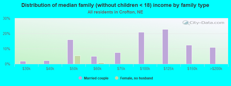 Distribution of median family (without children < 18) income by family type