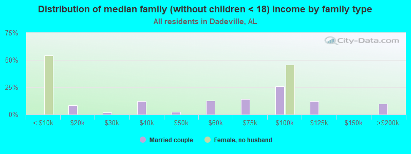 Distribution of median family (without children < 18) income by family type