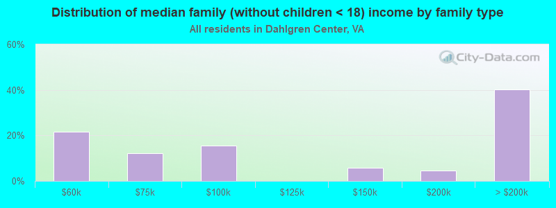 Distribution of median family (without children < 18) income by family type