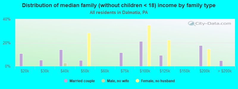 Distribution of median family (without children < 18) income by family type