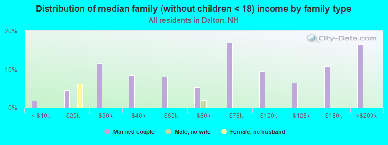 Distribution of median family (without children < 18) income by family type