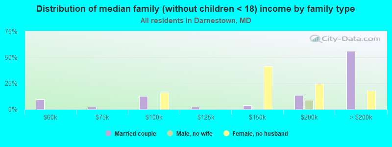 Distribution of median family (without children < 18) income by family type