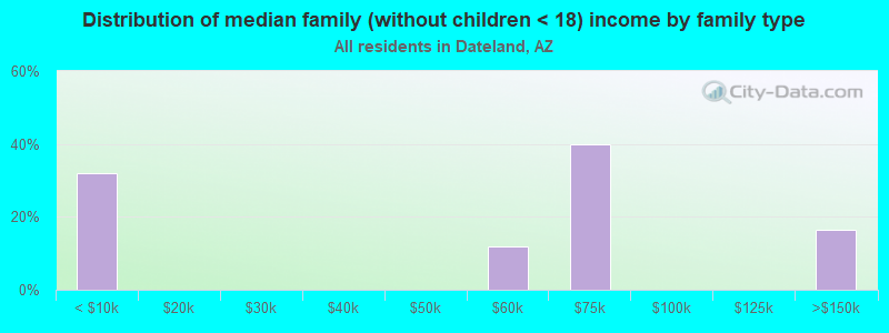 Distribution of median family (without children < 18) income by family type