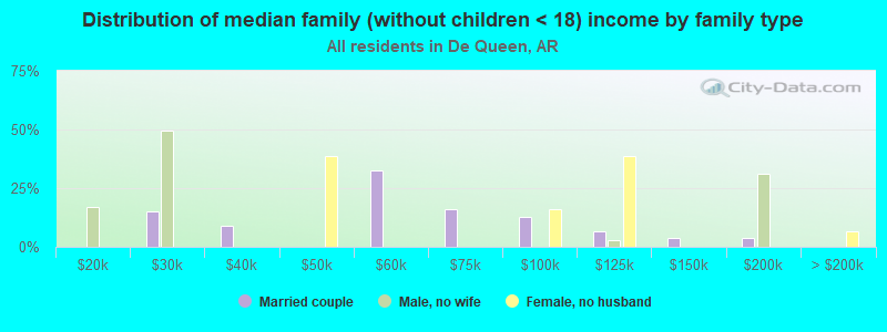 Distribution of median family (without children < 18) income by family type