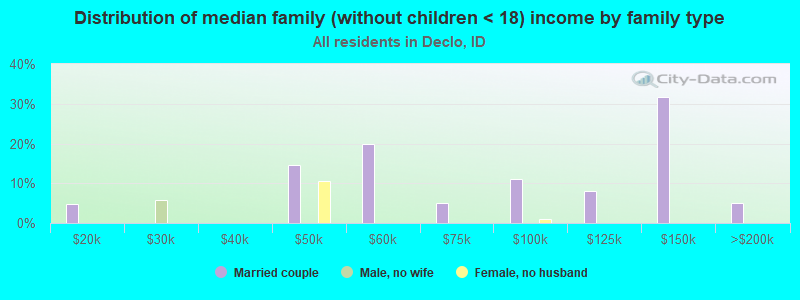 Distribution of median family (without children < 18) income by family type