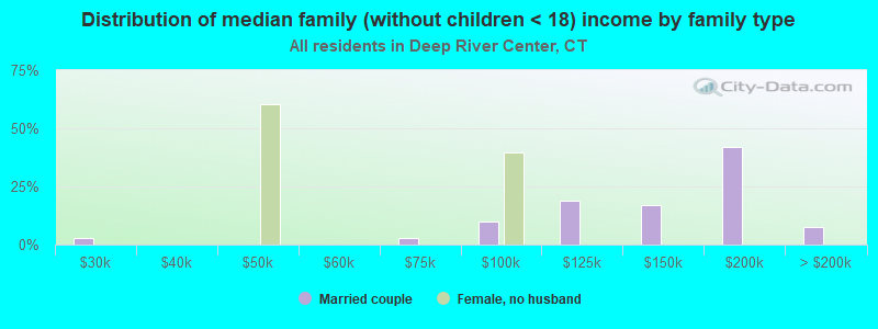 Distribution of median family (without children < 18) income by family type