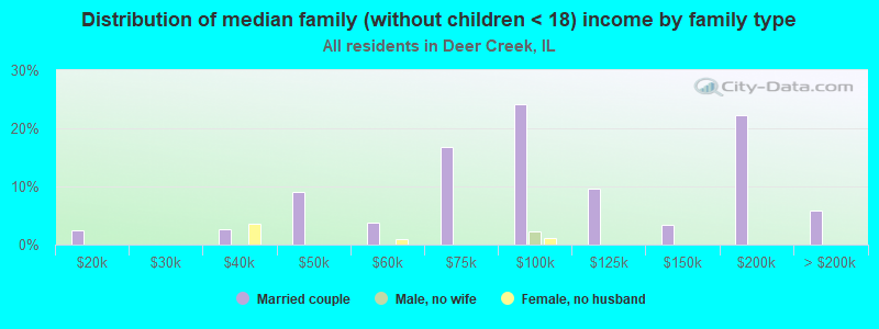 Distribution of median family (without children < 18) income by family type