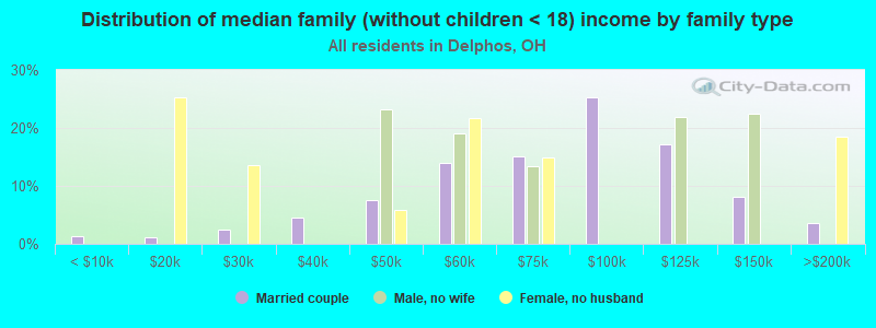 Distribution of median family (without children < 18) income by family type