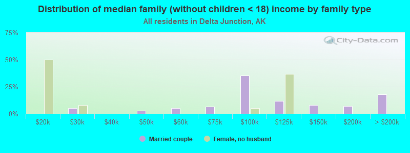 Distribution of median family (without children < 18) income by family type