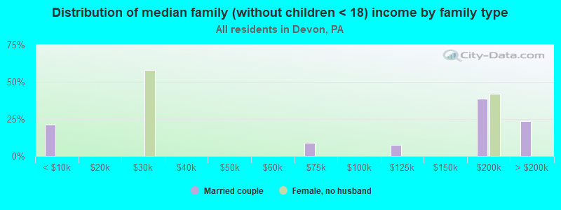 Distribution of median family (without children < 18) income by family type