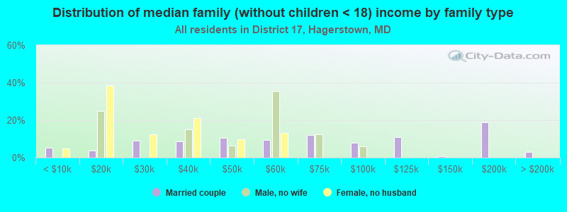 Distribution of median family (without children < 18) income by family type