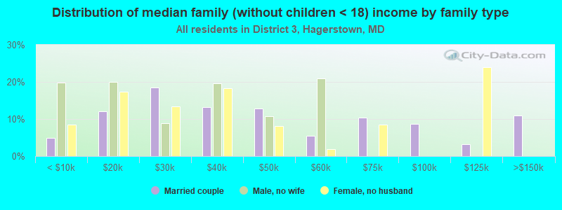 Distribution of median family (without children < 18) income by family type