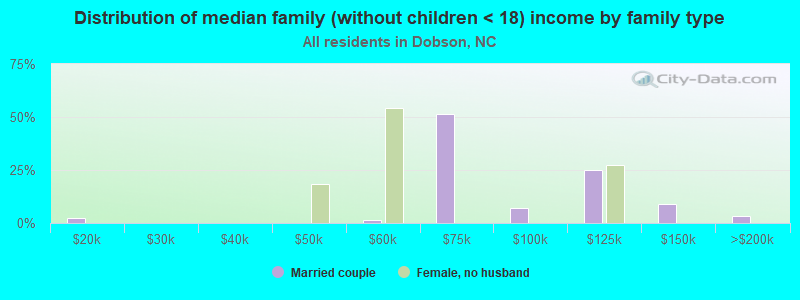 Distribution of median family (without children < 18) income by family type