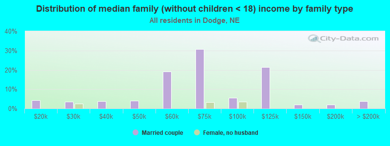 Distribution of median family (without children < 18) income by family type