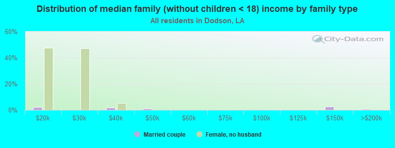 Distribution of median family (without children < 18) income by family type