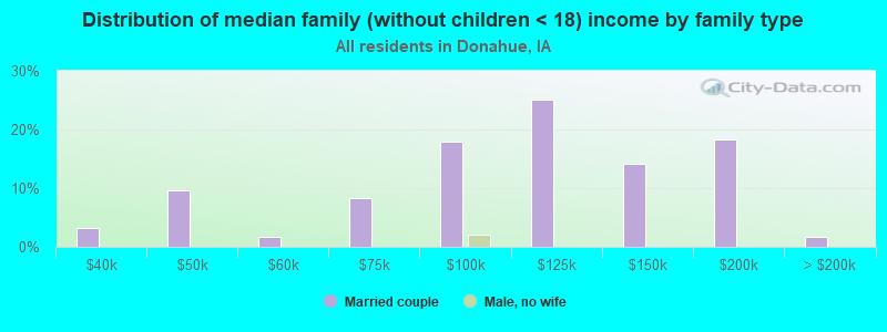 Distribution of median family (without children < 18) income by family type