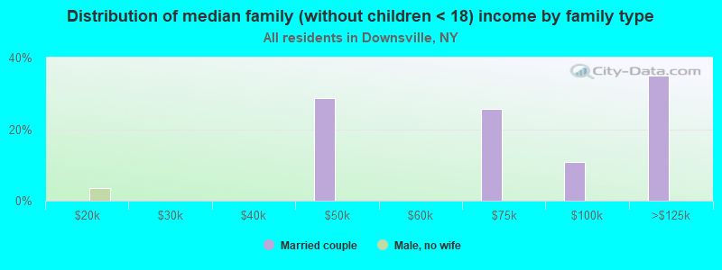 Distribution of median family (without children < 18) income by family type