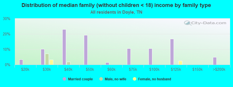 Distribution of median family (without children < 18) income by family type