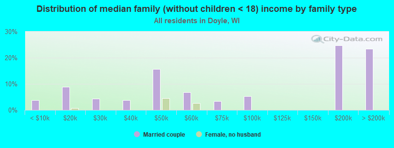 Distribution of median family (without children < 18) income by family type