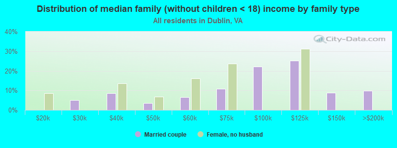 Distribution of median family (without children < 18) income by family type