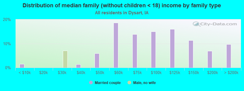 Distribution of median family (without children < 18) income by family type