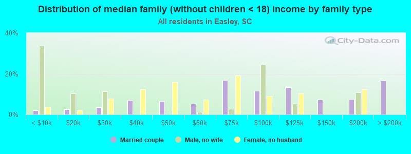 Distribution of median family (without children < 18) income by family type