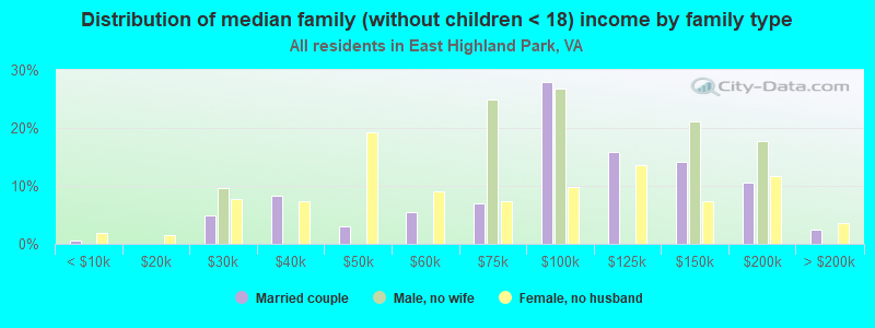 Distribution of median family (without children < 18) income by family type