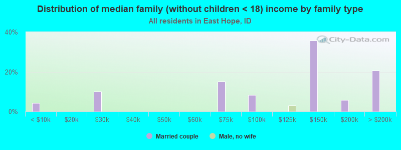 Distribution of median family (without children < 18) income by family type