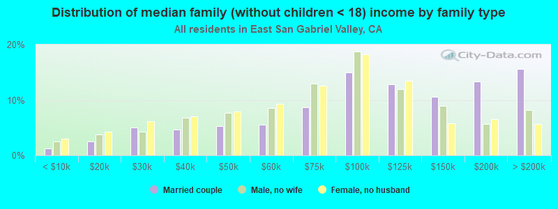 Distribution of median family (without children < 18) income by family type