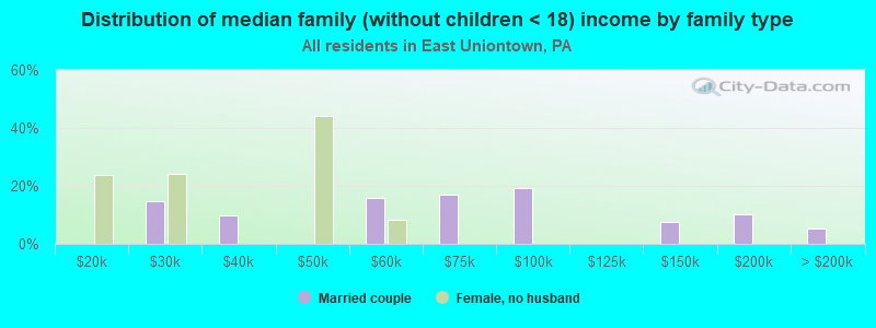 Distribution of median family (without children < 18) income by family type