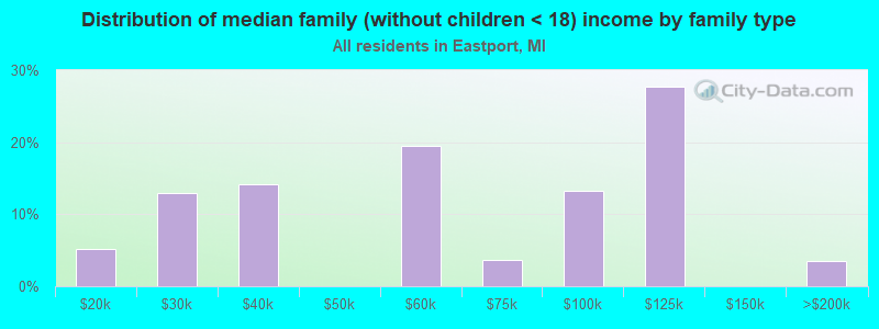 Distribution of median family (without children < 18) income by family type