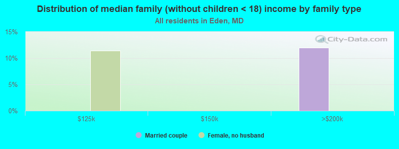 Distribution of median family (without children < 18) income by family type