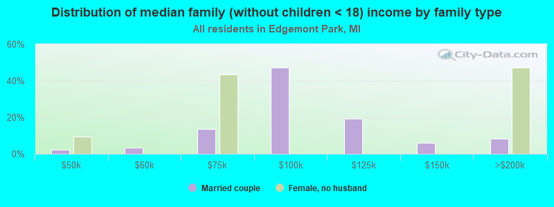 Distribution of median family (without children < 18) income by family type