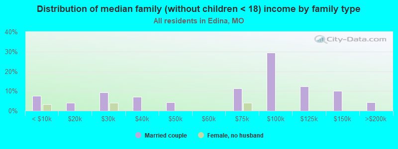 Distribution of median family (without children < 18) income by family type