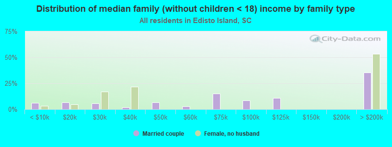 Distribution of median family (without children < 18) income by family type