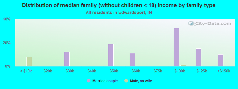 Distribution of median family (without children < 18) income by family type