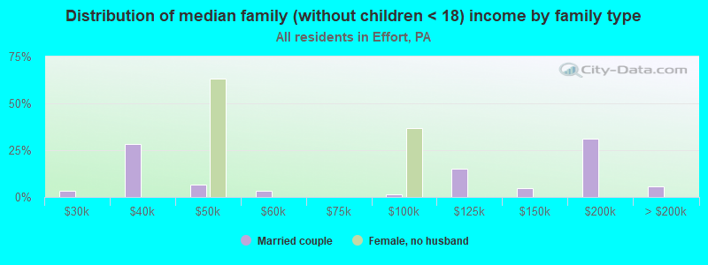 Distribution of median family (without children < 18) income by family type