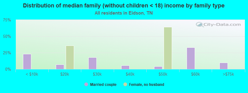 Distribution of median family (without children < 18) income by family type